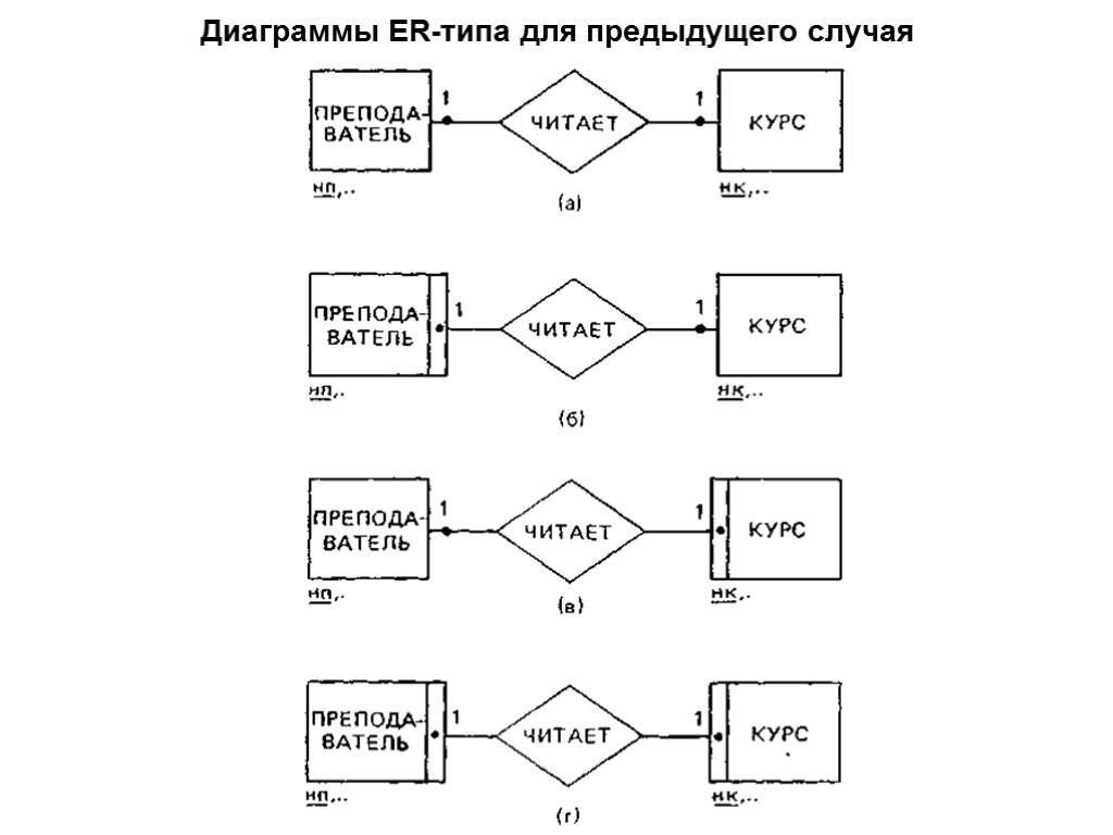 Диаграммы ER-типа для предыдущего случая